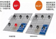 如何解決光伏扶貧政策頻出電站建設問題