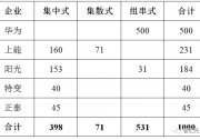 大同領(lǐng)跑者驗收結(jié)果即將發(fā)布，誰將在領(lǐng)跑者中獨占鰲頭？
