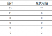 指標？消納？資源？補貼？土地？哪個是掣肘光伏發(fā)展的因素？