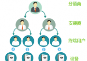 為什么都說分布式電站運維難？如何破解？
