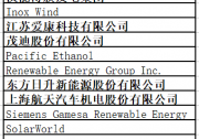 全球可再生能源25強榜出爐，阿特斯、保利協(xié)鑫、漢能、愛康等8家中國光伏企業(yè)榜上有名