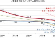 日本2018年度將下調(diào)太陽能發(fā)電收購價格