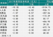 易成新能2017凈利潤預虧10億 成年度“虧損王”