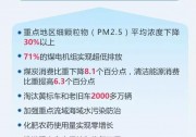 2018年政府工作報(bào)告：五年來(lái)清潔能源消費(fèi)比重提高6.3個(gè)百分點(diǎn)
