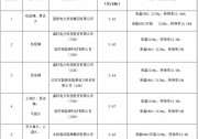 晶科x3、國家電投、北控中標(biāo)壽陽領(lǐng)跑基地