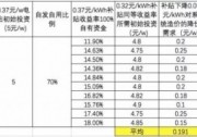 投資風向標：無補貼時代下，工商業(yè)分布式該這么做才賺錢！