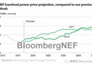 BNEF：2018德國電力市場(chǎng)展望