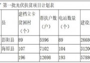 寧夏下發(fā)“十三五”首批光伏扶貧項(xiàng)目計(jì)劃：規(guī)模57.88MW 企業(yè)不得投資入股