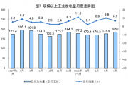 6月太陽能發(fā)電增長21.1%，加快6.3個百分點