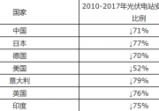 2018年我國光伏裝機(jī)市場(chǎng)容量及行業(yè)規(guī)模分析