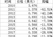 光伏業(yè)的本質(zhì)：變化著的成長(zhǎng)性周期行業(yè)