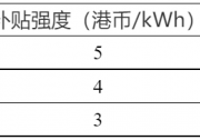 香港出臺土豪度電補(bǔ)貼：3~5港元/kWh