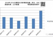 上半年德國新增光伏裝機(jī)量1.34GW 累計(jì)裝機(jī)超44GW