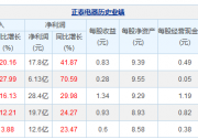 正泰2018半年報(bào)出爐 上半年?duì)I收119億元 凈利17.83億元 同比增42%