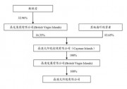 借殼上市路上晶澳股權(quán)大變動(dòng) “神秘資本”躍居二股東、靳保芳仍占控股權(quán)