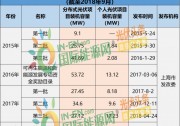 上海光伏市場(chǎng)簡(jiǎn)析：15項(xiàng)利好政策、436.45MW光伏項(xiàng)目已獲政府扶持