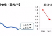 平價上網(wǎng)：光伏度電成本未來有多大的下降空間？