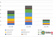 三個“第三方視角”下的2019年分布式光伏市場