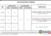 傳聞稱明年光伏補(bǔ)貼0.1至0.15元,戶用及工商業(yè)分布式或被區(qū)分