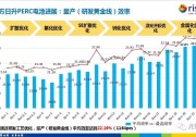 22.19%！又一家光伏企業(yè)PERC電池平均量產(chǎn)效率突破22%