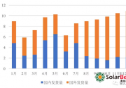 2018年海外新增約70GW，明年會更好！