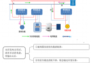 并網(wǎng)逆變器發(fā)的電去哪兒了？