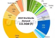 2018年低谷不低，2019年光伏需求再創(chuàng)新高