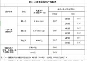 上海：再降一般工商業(yè)電價，5月1日執(zhí)行