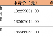 6.63元/瓦，甘肅臨洮縣29MW村級(jí)光伏扶貧項(xiàng)目公示EPC中標(biāo)結(jié)果