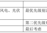 平價(jià)規(guī)模化落地受限電網(wǎng)消納，新《工作方案》能否打破發(fā)展“瓶頸”？