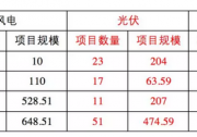 11GW，黑陜豫3省平價上網(wǎng)項目詳細清單！