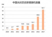 531周年記 | 光伏新人的親歷與反思：去補貼化下的光伏新生