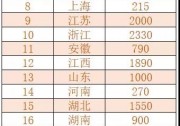 2019年光伏競價規(guī)模約26GW