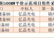 億晶、隆基、陽光電源成國家電投朝陽500MW光伏平價(jià)項(xiàng)目大贏家