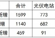 戶用光伏撐起行業(yè)半邊天 是喜還是憂？