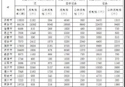 山東2022年底前要建10萬個充電樁，16市具體任務(wù)出爐