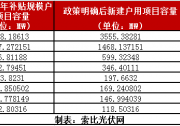 戶用光伏已開工，用戶收益如何保障？
