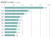 劉永東：把握五個(gè)趨勢，解決充電痛點(diǎn)