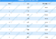 2020年2月全國31省市充電樁數(shù)量TOP10排名