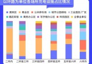 北京充電設(shè)施超20萬(wàn)個(gè)，其中私人充電樁15.34萬(wàn)個(gè)