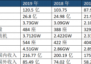 正泰新能源去年收入120.5億，出貨3.73GW且2年內(nèi)上揚(yáng)77%