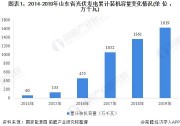 2020年山東省光伏發(fā)電行業(yè)市場現(xiàn)狀與發(fā)展前景分析 全國龍頭地位穩(wěn)固