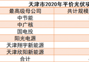天津690MW光伏平價名單：中節(jié)能300MW、中廣核150MW、國家電投、陽光電源等入圍