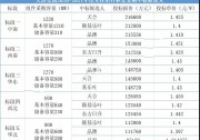 隆基、晶澳、天合、晶科、東方日升入圍大唐2020-2021年度5.5GW光伏組件集采！