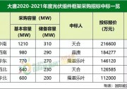 隆基、天合、晶澳中標(biāo)大唐5.5GW組件集采