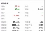 隆基市值突破2000億！