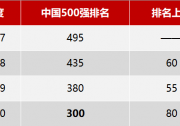 躍升80位！隆基位列《財富》中國500強第300位！