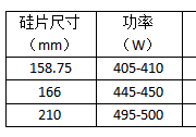 500W+高功率組件的“黃金搭檔”來了嗎？
