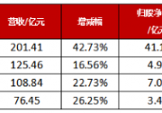 隆基、天合、晶澳、東方日升發(fā)布半年報(bào)，誰是最強(qiáng)王者？