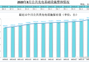 全國8月公共充電樁月增2.6萬臺(tái)，新建設(shè)施步伐加快